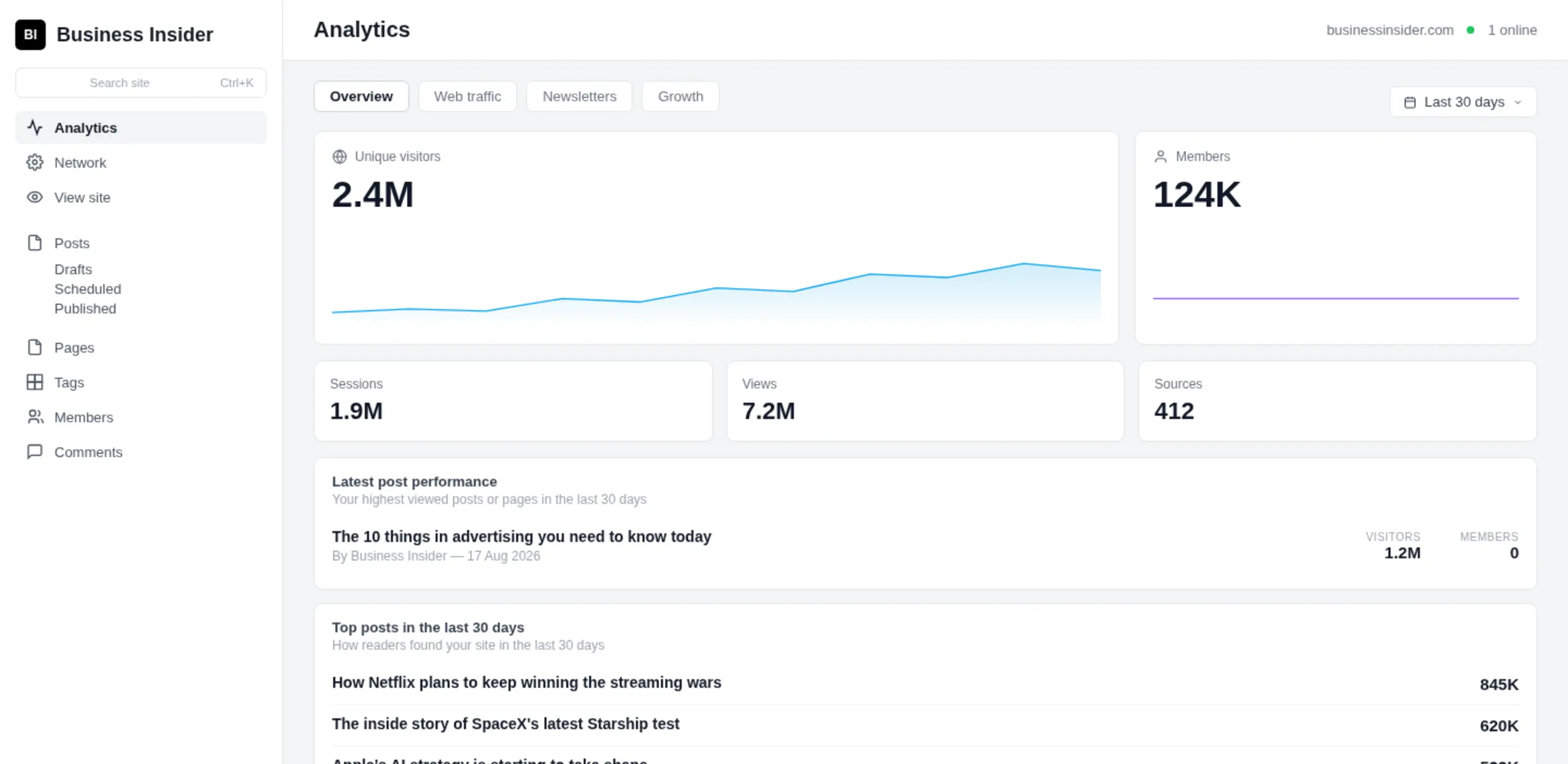Captura del dashboard de Ghost: overview con 2,4 M de visitantes únicos, sesiones y fuentes de tráfico de Business Insider